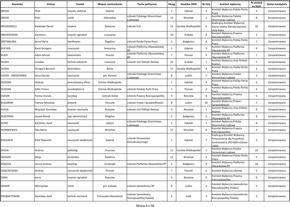 Gdańsk 9 7 Poznań 9 DUDEK Czesław technik odlewnik Leszczyny członek Unii Polityki 10 Kraków 1 DUDEK Grzegorz Bernard dziennikarz Banie 13 Gorzów Wielkopolski 4 DUDEK - JANISZEWSKA Anna Danuta