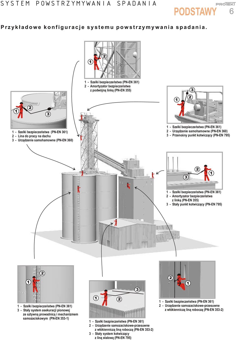 360) 1 - Szelki bezpieczeñstwa (PN-EN 361) 2 - Urz¹dzenie samohamowne (PN-EN 360) 3 - Przenoœny punkt kotwicz¹cy (PN-EN 795) 1 - Szelki bezpieczeñstwa (PN-EN 361) 2 - Amortyzator bezpieczeñstwa z