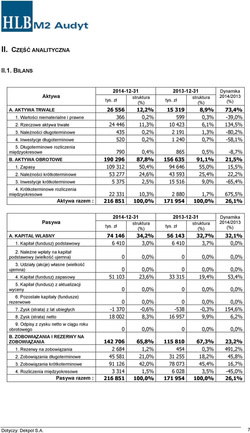 Inwestycje długoterminowe 520 0,2% 1 240 0,7% -58,1% 5. Długoterminowe rozliczenia międzyokresowe 790 0,4% 865 0,5% -8,7% B. AKTYWA OBROTOWE 190 296 87,8% 156 635 91,1% 21,5% 1.