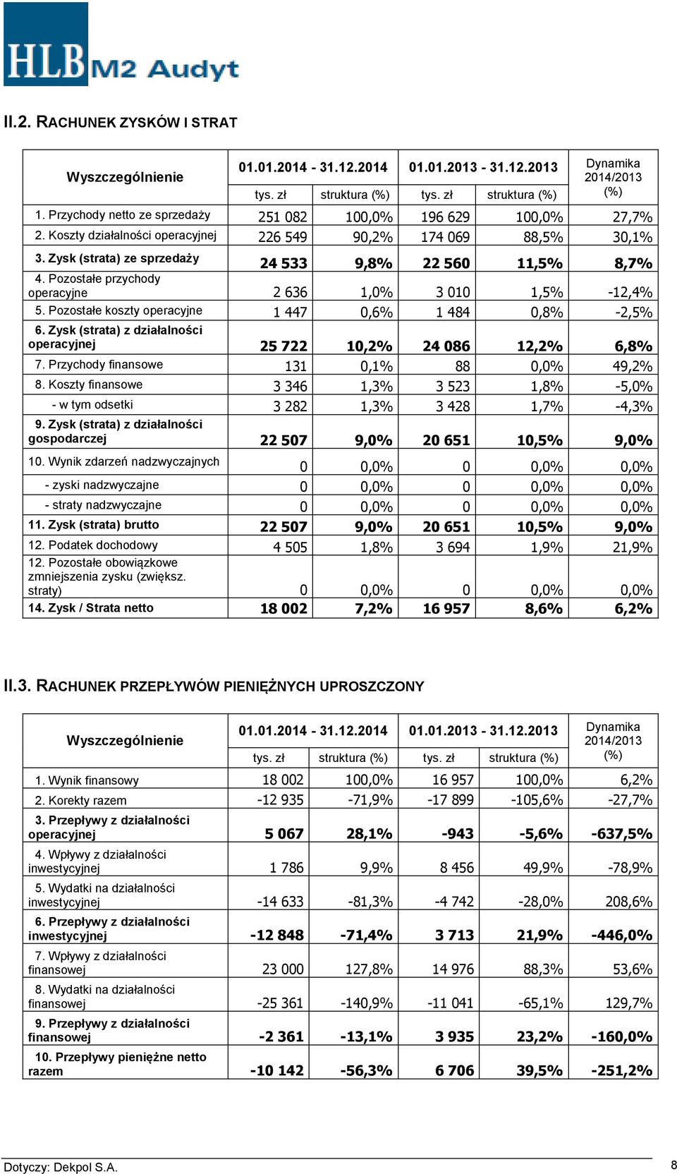 Pozostałe przychody operacyjne 2 636 1,0% 3 010 1,5% -12,4% 5. Pozostałe koszty operacyjne 1 447 0,6% 1 484 0,8% -2,5% 6. Zysk (strata) z działalności operacyjnej 25 722 10,2% 24 086 12,2% 6,8% 7.