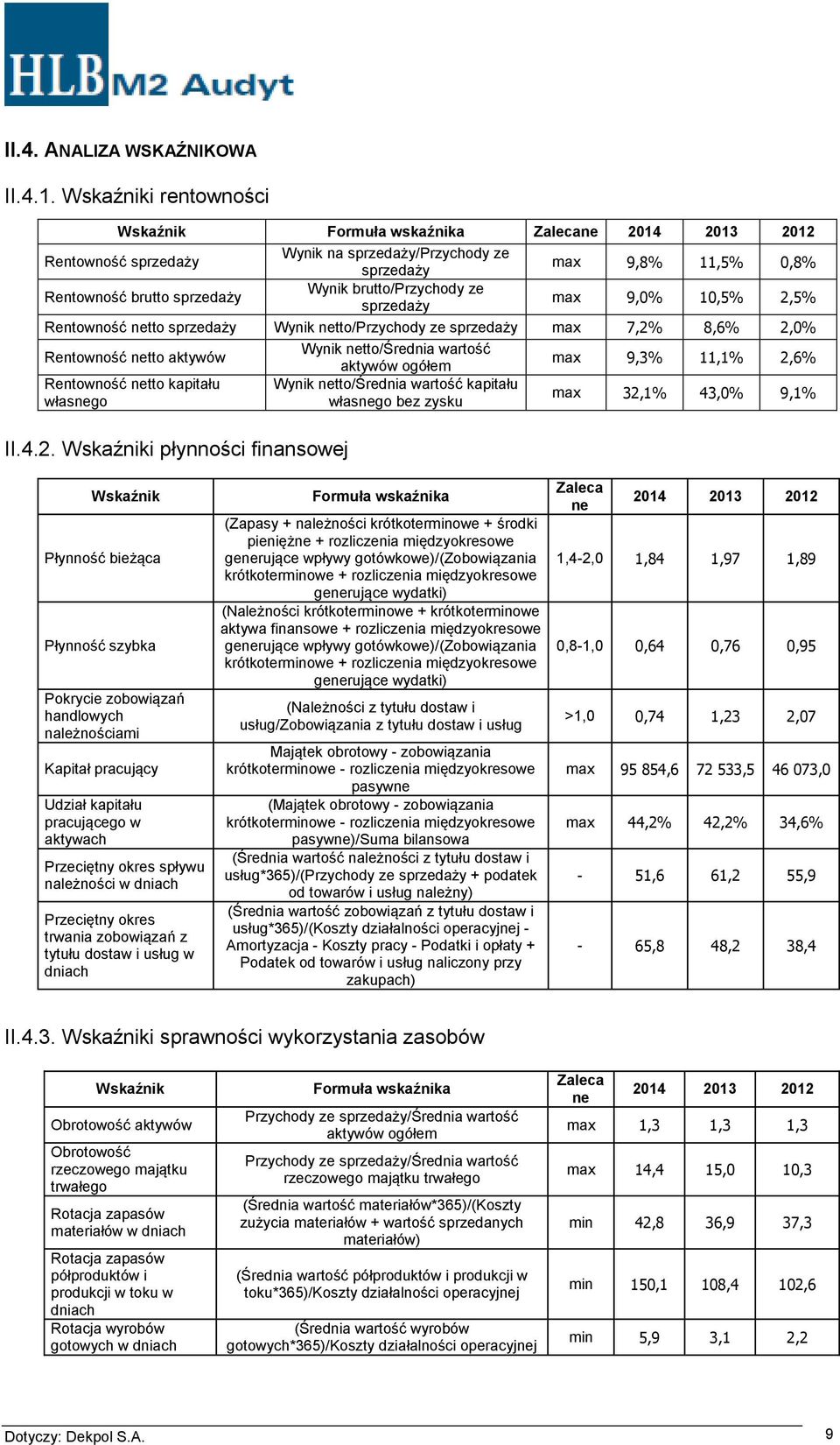 brutto/przychody ze sprzedaży max 9,0% 10,5% 2,5% Rentowność netto sprzedaży Wynik netto/przychody ze sprzedaży max 7,2% 8,6% 2,0% Rentowność netto aktywów Wynik netto/średnia wartość aktywów ogółem