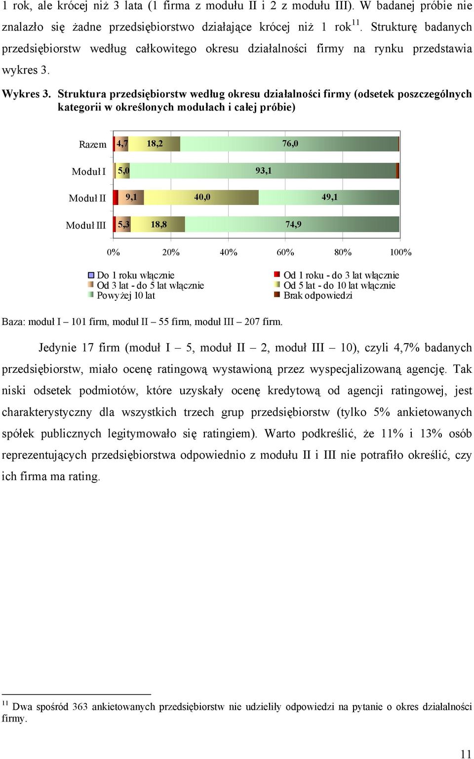 Struktura przedsiębiorstw według okresu działalności firmy (odsetek poszczególnych kategorii w określonych modułach i całej próbie) Razem 4,7 18,2 76,0 Moduł I 5,0 93,1 Moduł II 9,1 40,0 49,1 Moduł