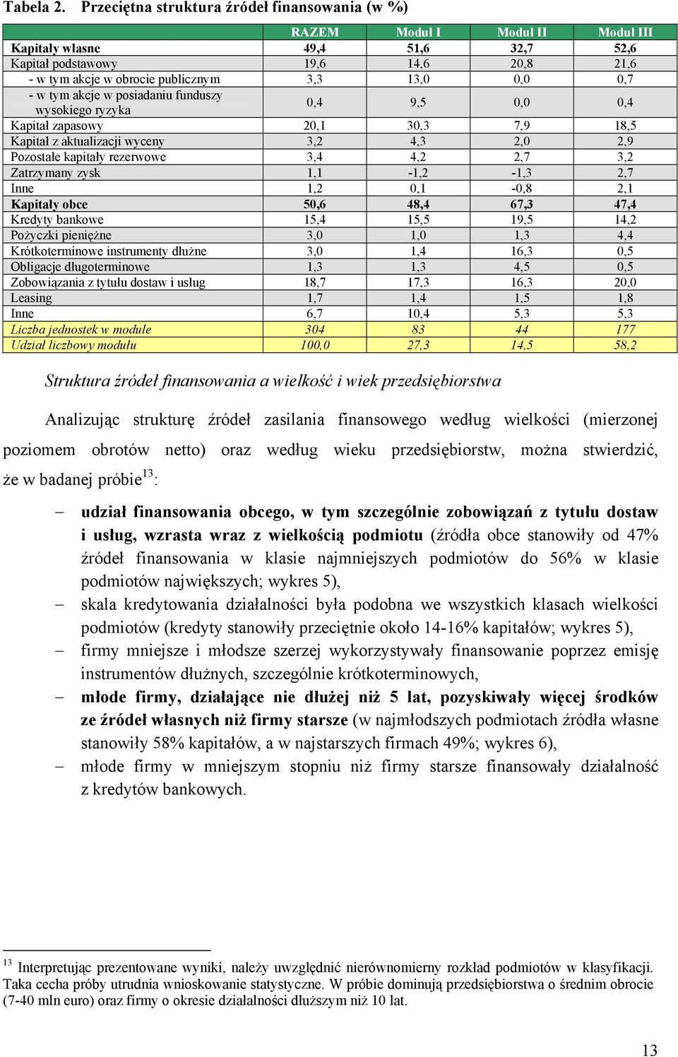 0,0 0,7 - w tym akcje w posiadaniu funduszy wysokiego ryzyka 0,4 9,5 0,0 0,4 Kapitał zapasowy 20,1 30,3 7,9 18,5 Kapitał z aktualizacji wyceny 3,2 4,3 2,0 2,9 Pozostałe kapitały rezerwowe 3,4 4,2 2,7