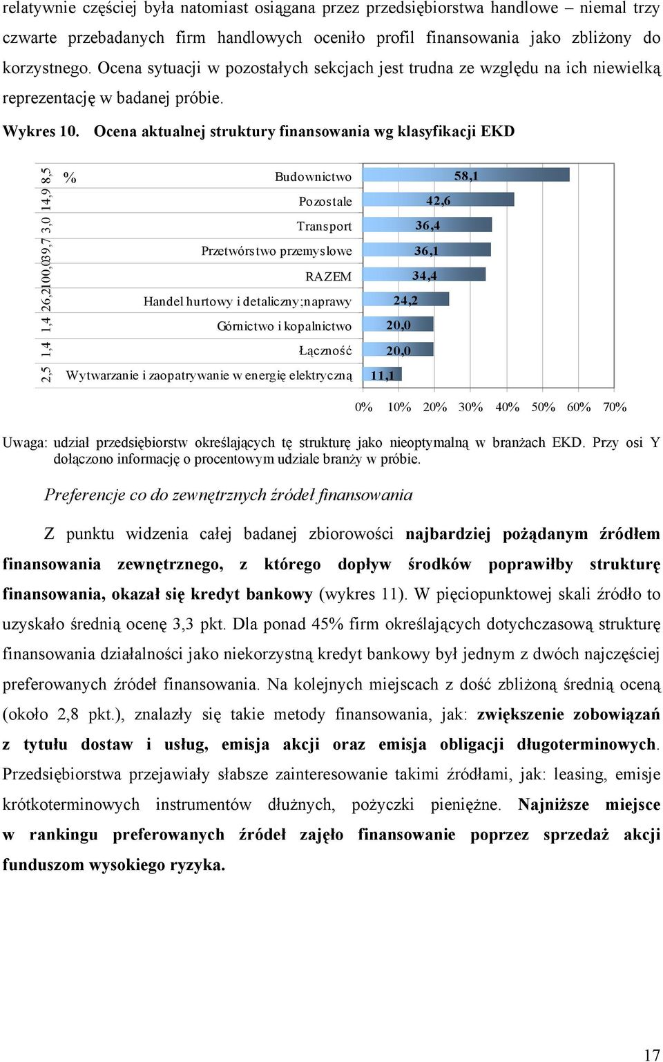 Ocena aktualnej struktury finansowania wg klasyfikacji EKD 2,5 1,4 1,4 26,2100,039,7 3,0 14,9 8,5 % Budownictwo Pozostale Transport Przetwórstwo przemyslowe RAZEM Handel hurtowy i detaliczny;naprawy