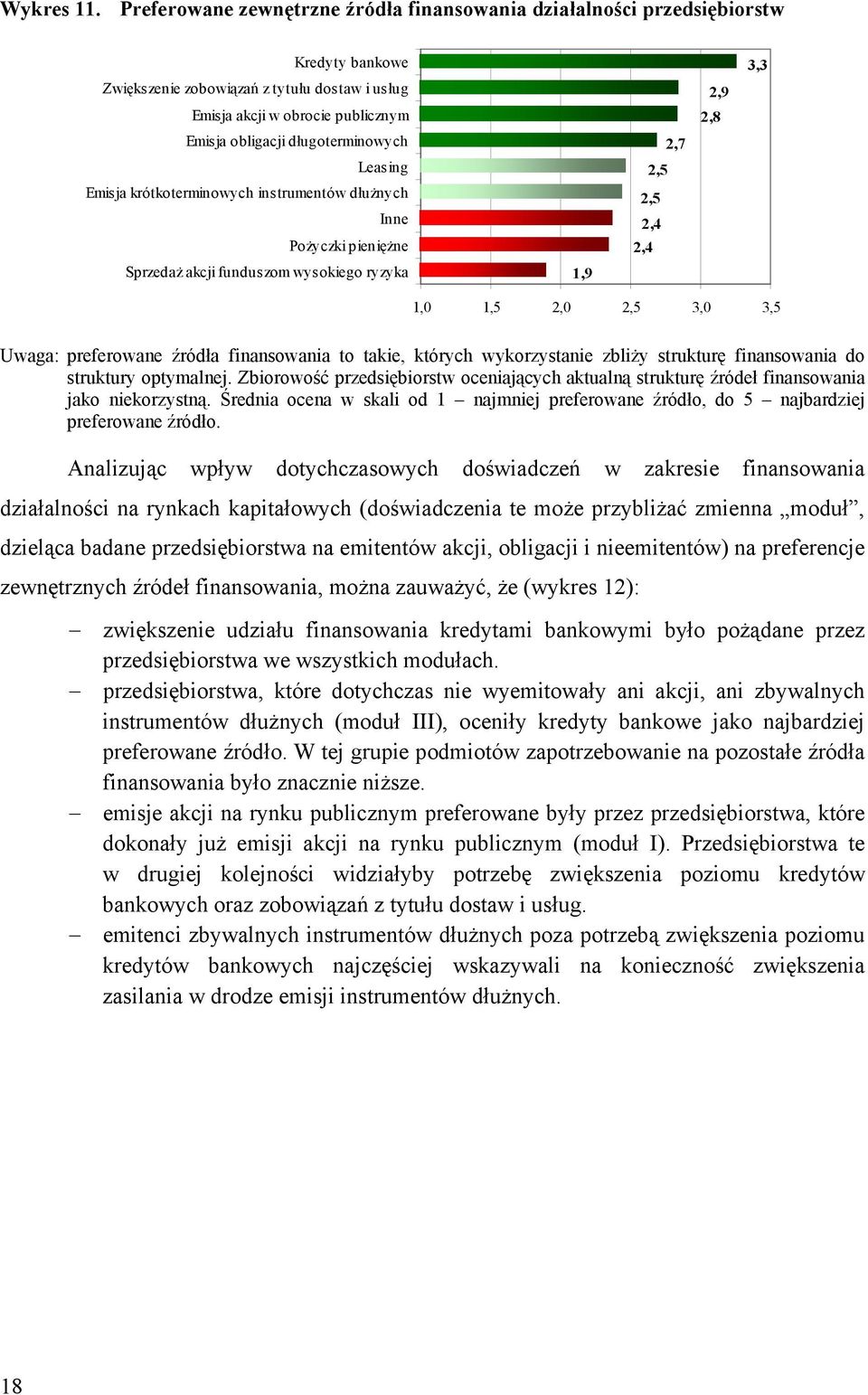 długoterminowych Leasing Emisja krótkoterminowych instrumentów dłużnych Inne Pożyczki pieniężne Sprzedaż akcji funduszom wysokiego ryzyka 1,9 2,7 2,5 2,5 2,4 2,4 2,9 2,8 3,3 1,0 1,5 2,0 2,5 3,0 3,5