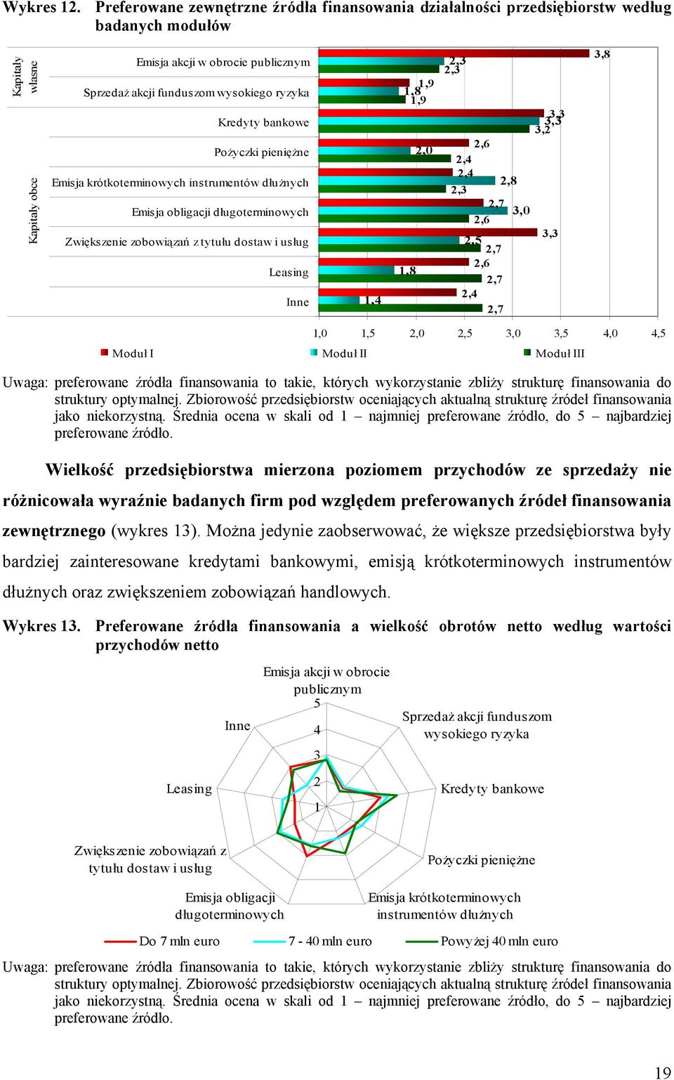 ryzyka Kredyty bankowe Pożyczki pieniężne Emisja krótkoterminowych instrumentów dłużnych Emisja obligacji długoterminowych Zwiększenie zobowiązań z tytułu dostaw i usług Leasing Inne 1,4 1,9 1,8 1,9