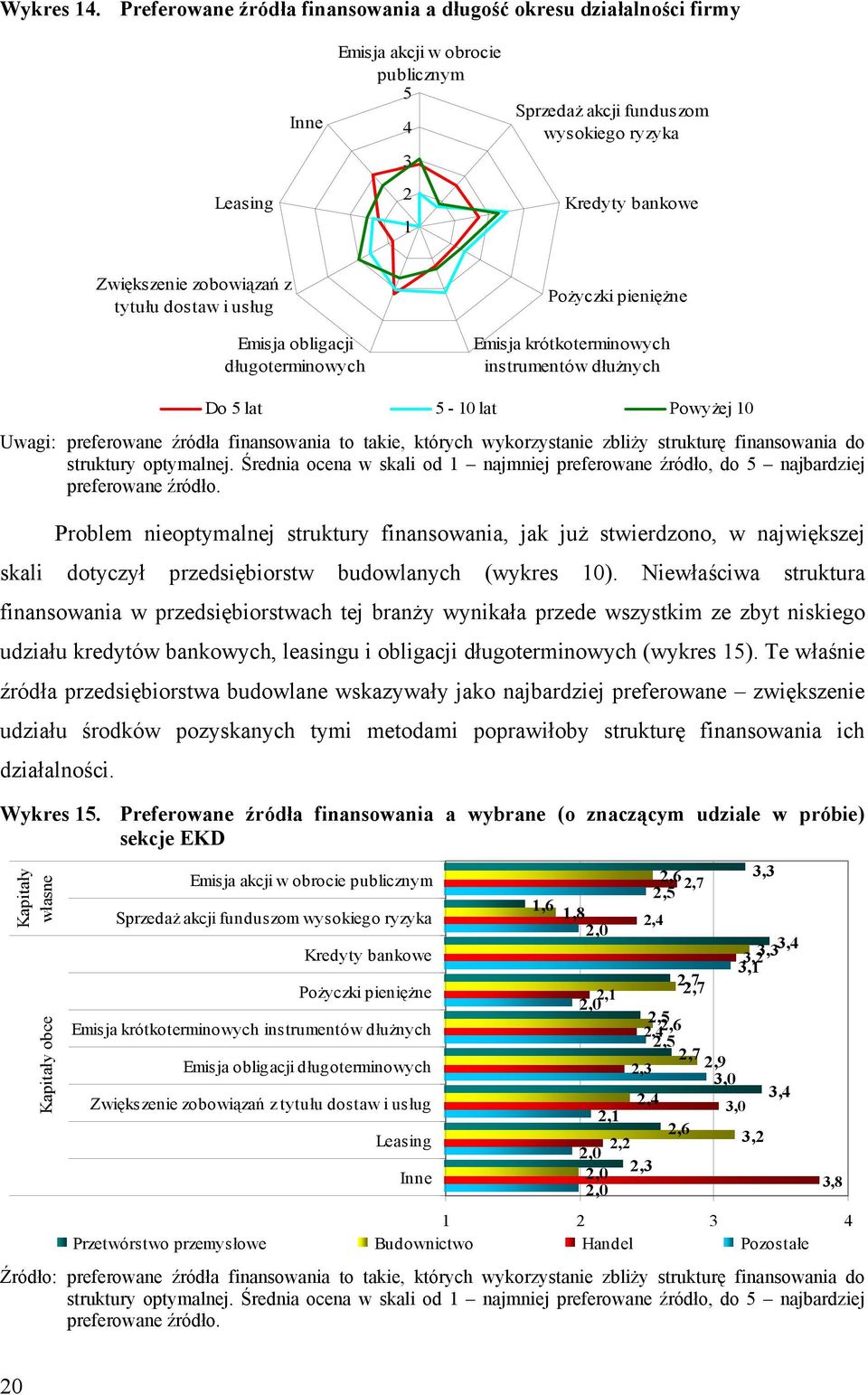 zobowiązań z tytułu dostaw i usług Emisja obligacji długoterminowych Pożyczki pieniężne Emisja krótkoterminowych instrumentów dłużnych Do 5 lat 5-10 lat Powyżej 10 Uwagi: preferowane źródła