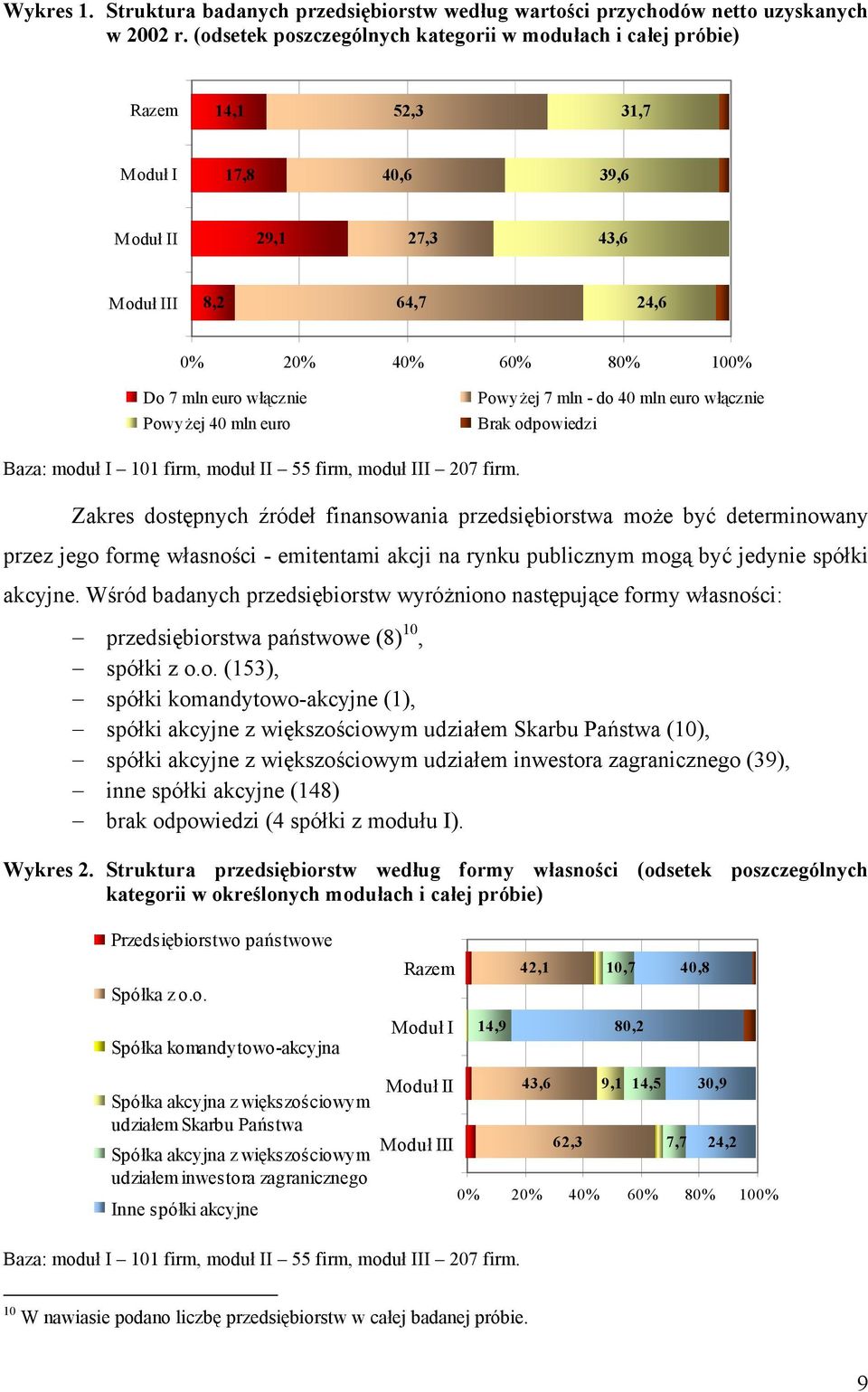 Powyżej 40 mln euro Powyżej 7 mln - do 40 mln euro włącznie Brak odpowiedzi Baza: moduł I 101 firm, moduł II 55 firm, moduł III 207 firm.