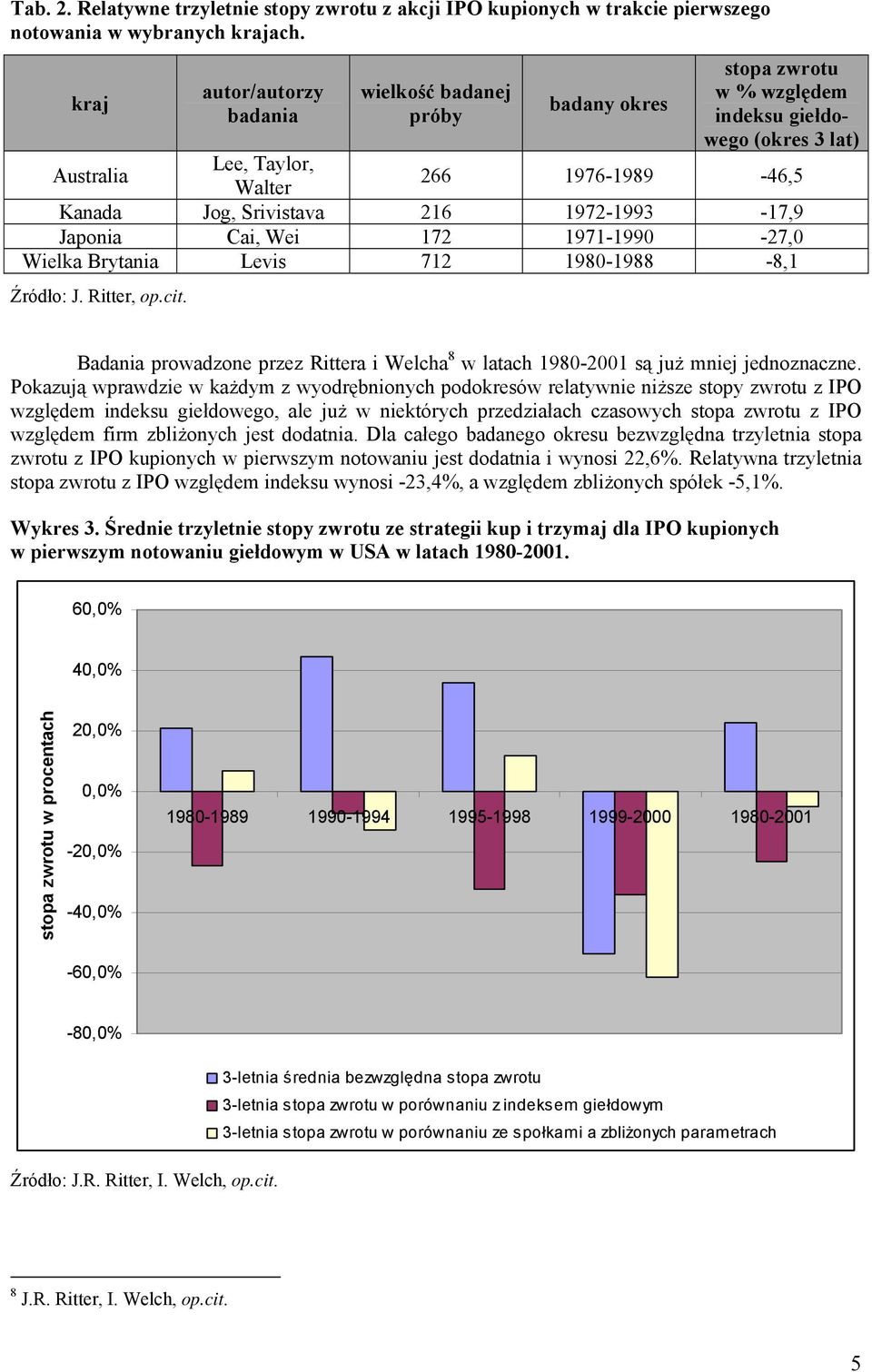 1972-1993 -17,9 Japonia Cai, Wei 172 1971-1990 -27,0 Wielka Brytania Levis 712 1980-1988 -8,1 Źródło: J. Ritter, op.cit.