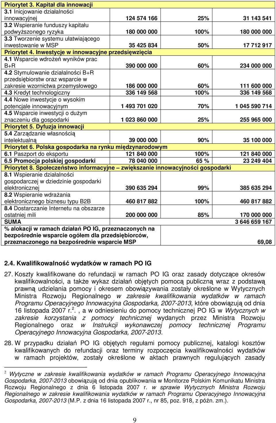 1 Wsparcie wdroŝeń wyników prac B+R 390 000 000 60% 234 000 000 4.2 Stymulowanie działalności B+R przedsiębiorstw oraz wsparcie w zakresie wzornictwa przemysłowego 186 000 000 60% 111 600 000 4.