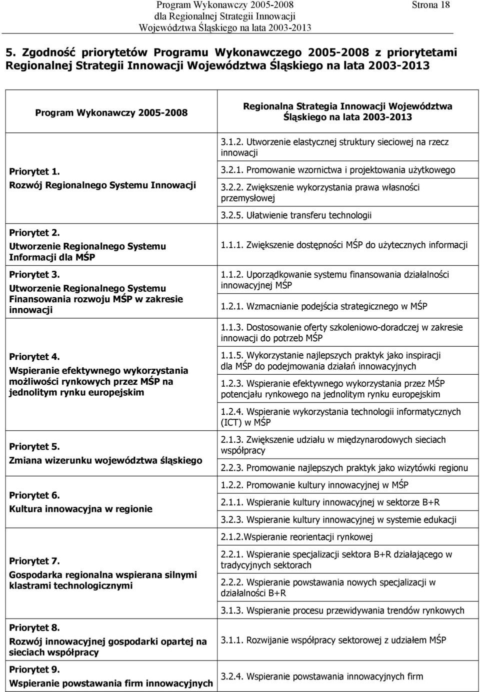 3.1.2. Utworzenie elastycznej struktury sieciowej na rzecz innowacji Priorytet 1. Rozwój Regionalnego Systemu Innowacji Priorytet 2. Utworzenie Regionalnego Systemu Informacji dla MŚP Priorytet 3.