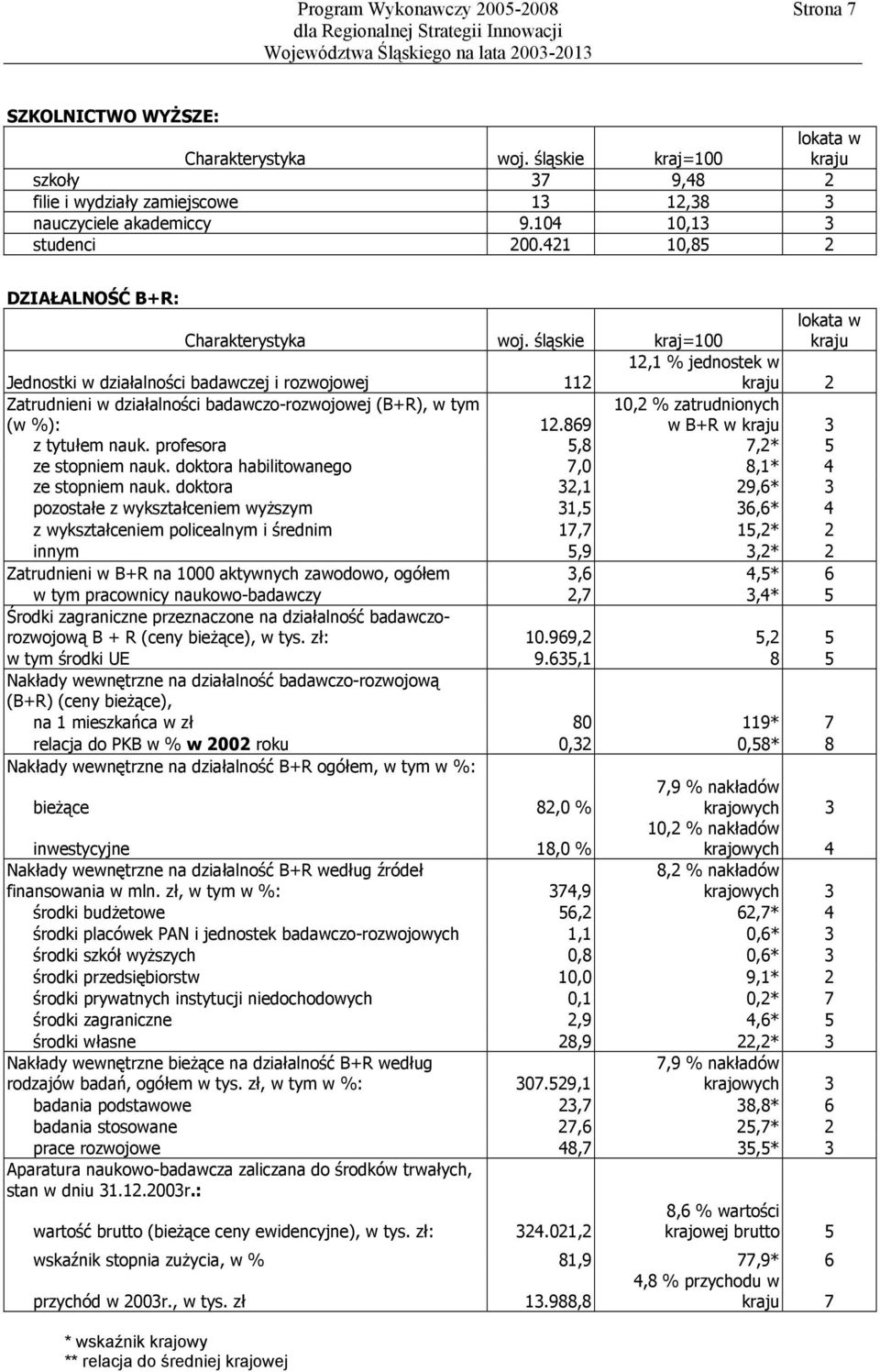 śląskie kraj=100 lokata w kraju Jednostki w działalności badawczej i rozwojowej 112 12,1 % jednostek w kraju 2 Zatrudnieni w działalności badawczo-rozwojowej (B+R), w tym (w %): 12.