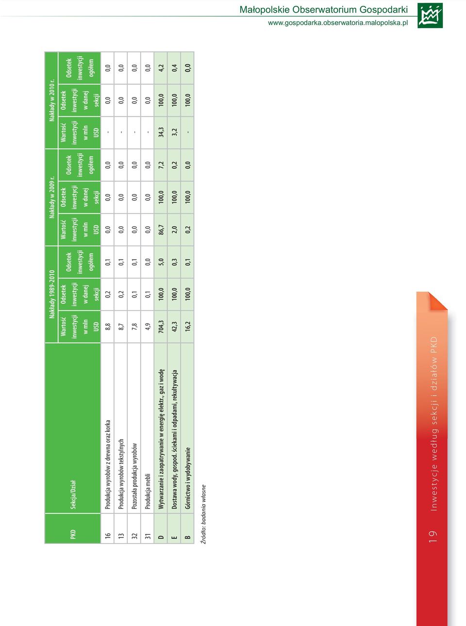 Odsetek inwestycji ogółem Wartość inwestycji w mln USD Odsetek inwestycji w danej sekcji Odsetek inwestycji ogółem 13 Produkcja wyrobów tekstylnych 8,7 0,2 0,1 0,0 0,0 0,0-0,0 0,0 32 Pozostała