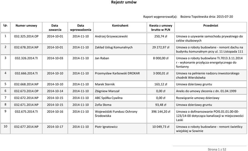 11 Listopada 111 3 032.326.2014.TI 2014-10-03 2014-11-10 Jan Raban 8 000,00 zł Umowa o roboty budowlane TI.7013.3.11.2014 r - wykonanie przyłącza energetycznego do fontanny 4 032.666.2014.TI 2014-10-10 2014-11-10 Przemysław Karbowski DROKAR 3 000,01 zł Umowa na pełnienie nadzoru inwestorskiego chodnik Wierzbówka 5 032.