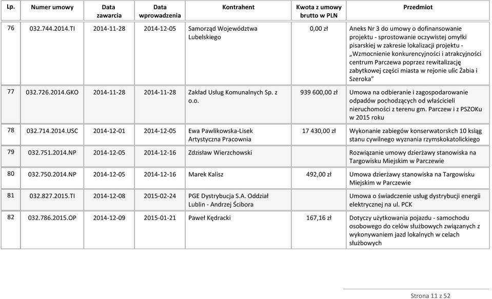 Wzmocnienie konkurencyjności i atrakcyjności centrum Parczewa poprzez rewitalizację zabytkowej części miasta w rejonie ulic Żabia i Szeroka 77 032.726.2014.