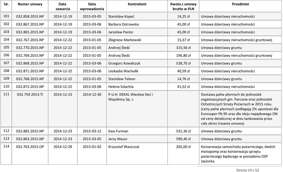 770.2015.NP 2014-12-22 2015-01-05 Andrzej Śledź 315,56 zł Umowa dzierżawy gruntu 106 032.769.2015.NP 2014-12-22 2015-01-05 Andrzej Śledź 196,80 zł Umowa dzierżawy nieruchomości gruntowej 107 032.868.