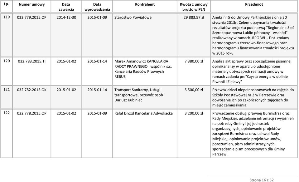 zmiany harmonogramu rzeczowo-finansowego oraz harmonogramu finansowania trwałości projektu w 2015 roku 120 032.783.2015.TI 2015-01-02 2015-01-14 Marek Amanowicz KANCELARIA RADCY PRAWNEGO i wspólnik s.