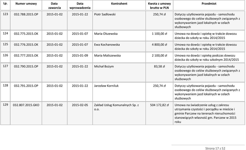 776.2015.OK 2015-01-02 2015-01-07 Ewa Kochanowska 4 800,00 zł Umowa na dowóz i opiekę w trakcie dowozu dziecka do szkoły w roku 2014/2015 126 032.777.2015.OK 2015-01-02 2015-01-09 Maria Maliszewska 2 100,00 zł Umowa na dowóz i opiekę podczas dowozu dziecka do szkoły w roku szkolnym 2014/2015 127 032.