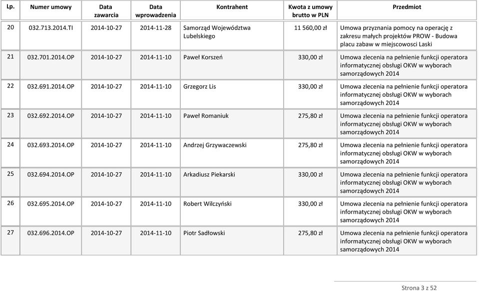 691.2014.OP 2014-10-27 2014-11-10 Grzegorz Lis 330,00 zł Umowa zlecenia na pełnienie funkcji operatora informatycznej obsługi OKW w wyborach samorządowych 2014 23 032.692.2014.OP 2014-10-27 2014-11-10 Paweł Romaniuk 275,80 zł Umowa zlecenia na pełnienie funkcji operatora informatycznej obsługi OKW w wyborach samorządowych 2014 24 032.