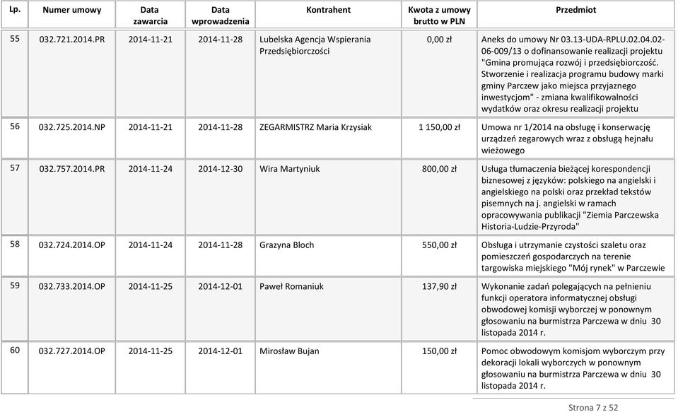 Stworzenie i realizacja programu budowy marki gminy Parczew jako miejsca przyjaznego inwestycjom" - zmiana kwalifikowalności wydatków oraz okresu realizacji projektu 56 032.725.2014.