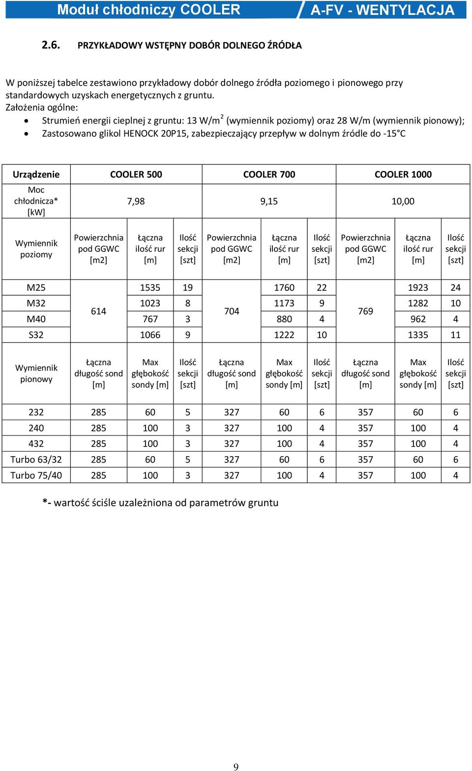 Urządzenie COOLER 500 COOLER 700 COOLER 1000 Moc chłodnicza* [kw] 7,98 9,15 10,00 Wymiennik poziomy Powierzchnia pod GGWC [m2] Łączna ilość rur [m] Ilość sekcji [szt] Powierzchnia pod GGWC [m2]