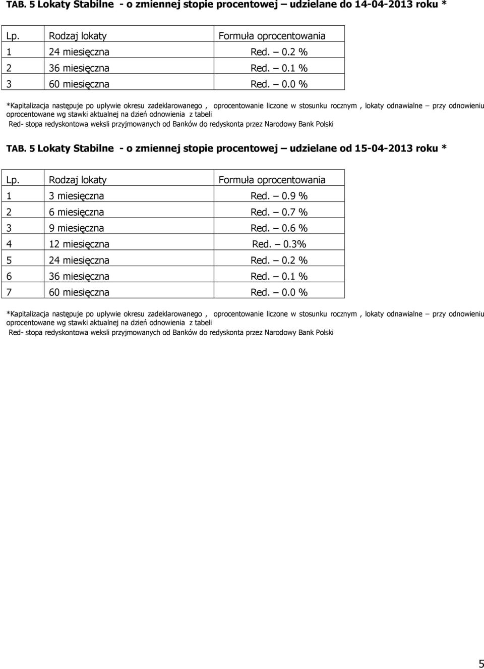 tabeli Red- stopa redyskontowa weksli przyjmowanych od Banków do redyskonta przez Narodowy Bank Polski TAB. 5 Lokaty Stabilne - o zmiennej stopie procentowej udzielane od 15-04-2013 roku * Lp.
