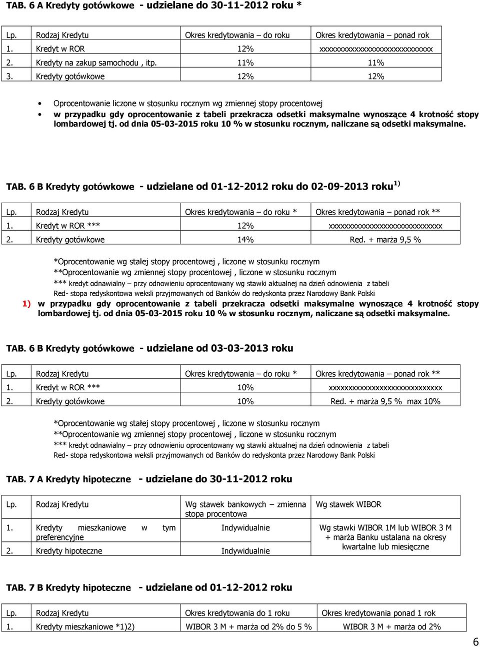 lombardowej tj. od dnia 05-03-2015 roku 10 % w stosunku rocznym, naliczane są odsetki maksymalne. TAB. 6 B Kredyty gotówkowe - udzielane od 01-12-2012 roku do 02-09-2013 roku 1) Lp.