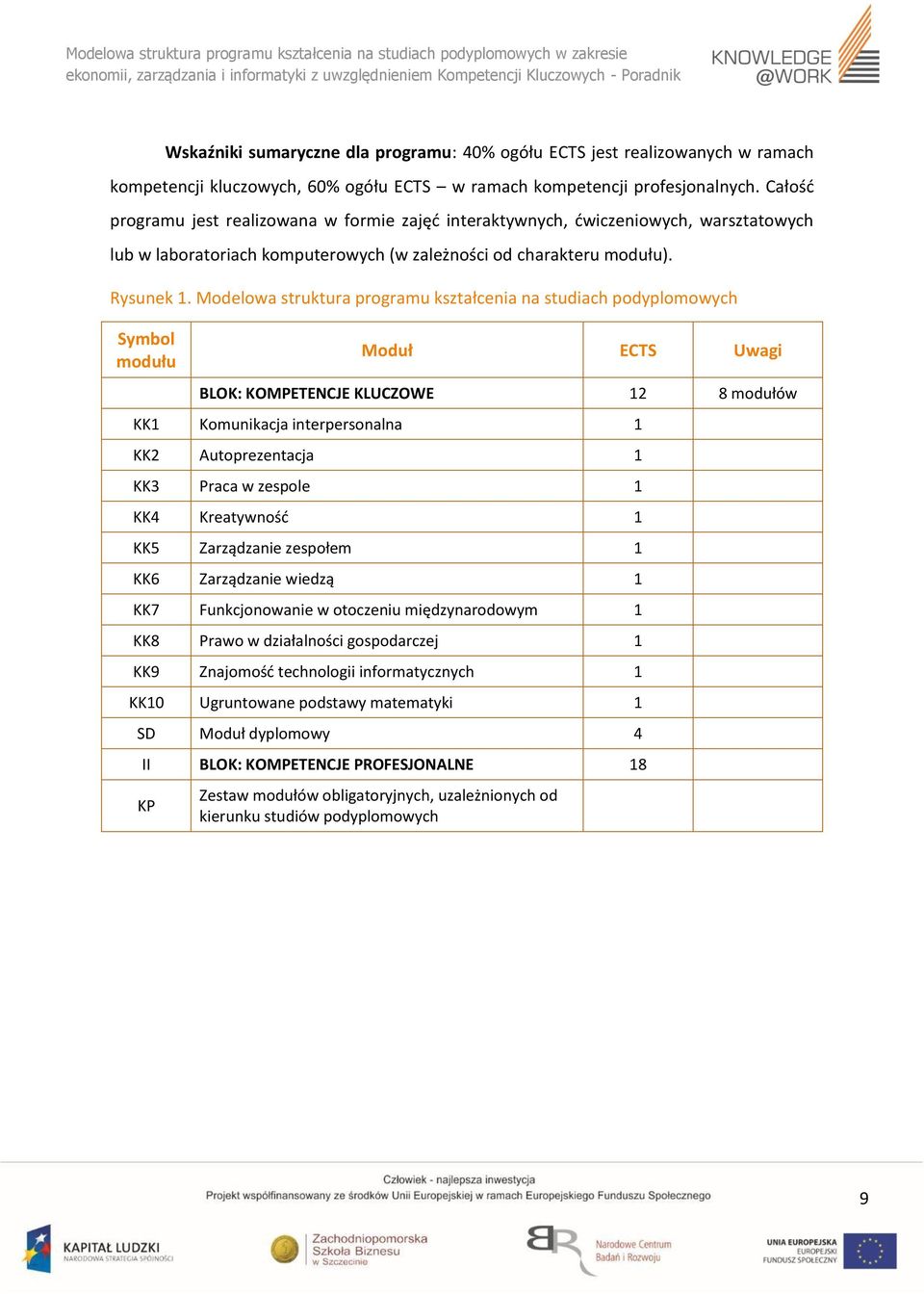 Modelowa struktura programu na studiach podyplomowych Symbol modułu Moduł ECTS Uwagi BLOK: KOMPETENCJE KLUCZOWE 12 8 modułów 1 Komunikacja interpersonalna 1 2 Autoprezentacja 1 3 Praca w zespole 1 4