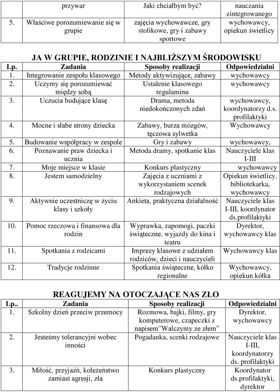 Integrowanie zespołu klasowego Metody aktywizujące, zabawy 2. Uczymy się porozumiewać Ustalenie klasowego między sobą regulaminu 3. Uczucia budujące klasę Drama, metoda niedokończonych zdań d.s. profilaktyki 4.
