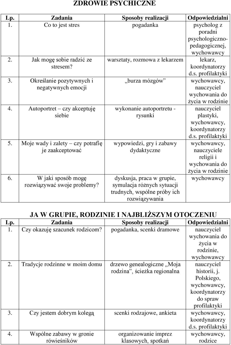 warsztaty, rozmowa z lekarzem burza mózgów wykonanie autoportretu - rysunki wypowiedzi, gry i zabawy dydaktyczne dyskusja, praca w grupie, symulacja różnych sytuacji trudnych, wspólne próby ich