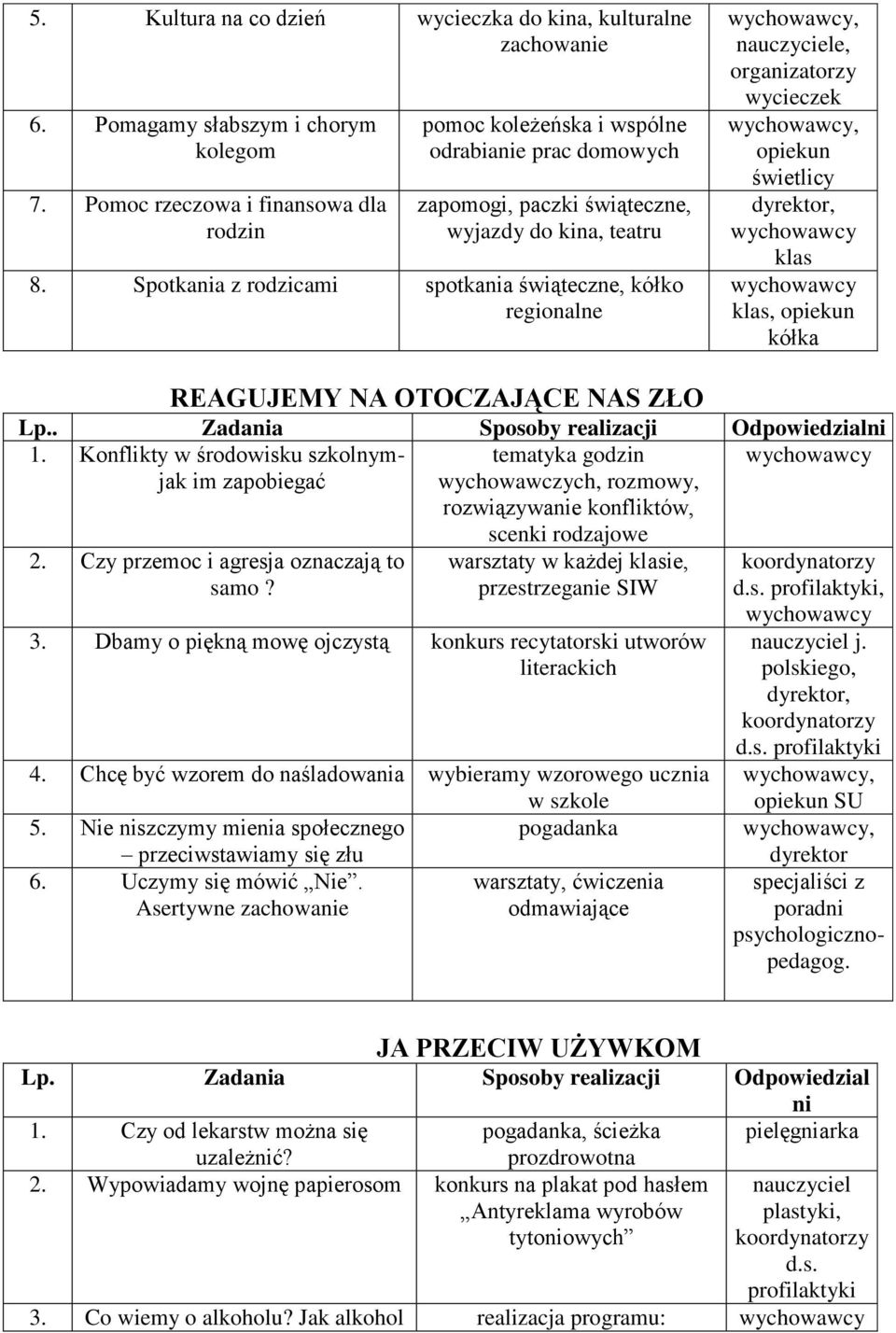 Spotkania z rodzicami spotkania świąteczne, kółko regionalne e, organizatorzy wycieczek opiekun świetlicy dyrektor, klas klas, opiekun kółka REAGUJEMY NA OTOCZAJĄCE NAS ZŁO Lp.