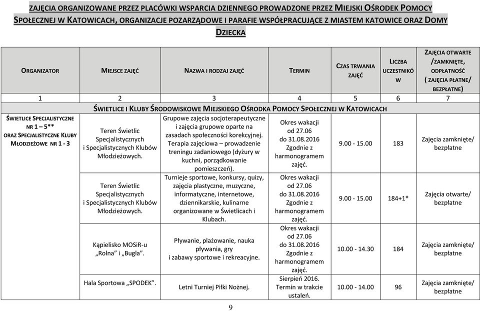 SPECJALISTYCZNE NR 1 5** ORAZ SPECJALISTYCZNE KLUBY MŁODZIEŻOWE NR 1-3 ŚWIETLICE I KLUBY ŚRODOWISKOWE MIEJSKIEGO OŚRODKA POMOCY SPOŁECZNEJ W KATOWICACH Grupowe zajęcia socjoterapeutyczne i zajęcia