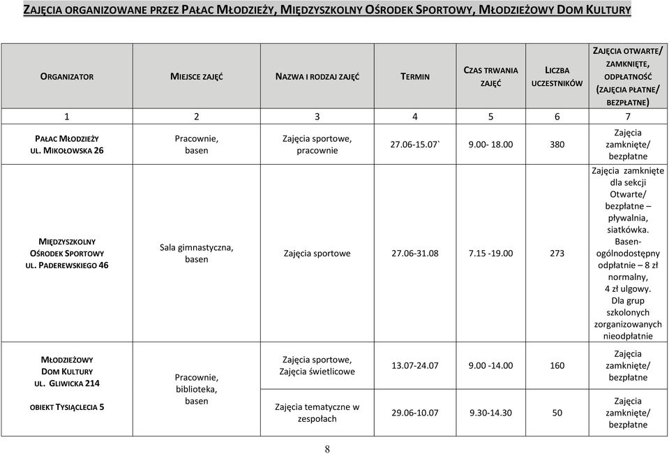 00 380 Zajęcia zamknięte/ MIĘDZYSZKOLNY OŚRODEK SPORTOWY UL. PADEREWSKIEGO 46 Sala gimnastyczna, basen Zajęcia sportowe 27.06-31.08 7.15-19.