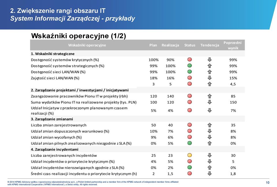 Dostępność sieci LAN/WAN (%) 99% 100% 99% Zajętość sieci LAN/WAN (%) 18% 16% 15% Czasy przetwarzań CSB średni czas zamknięcia dnia (h) 3 5 4,5 2.