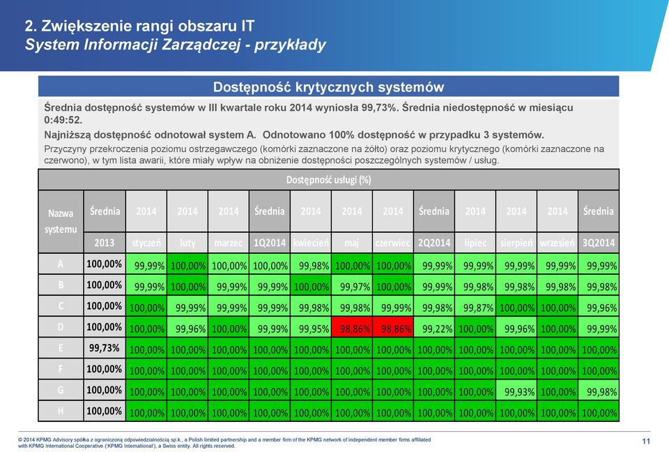 Przyczyny przekroczenia poziomu ostrzegawczego (komórki zaznaczone na żółto) oraz poziomu krytycznego (komórki zaznaczone na czerwono), w tym lista awarii, które miały wpływ na obniżenie dostępności