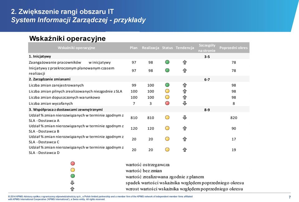 Zarządzanie zmianami 6-7 Liczba zmian zarejestrowanych 99 100 98 Liczba zmian pilnych zrealizowanych niezgodnie z SLA 100 100 98 Liczba zmian dopuszczonych warunkowo 100 100 98 Liczba zmian