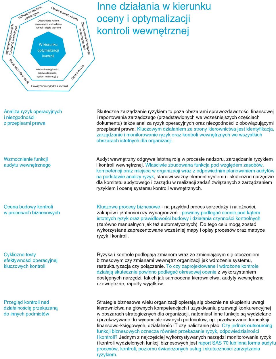 motywacyjny Ocena ryzyka Powiązanie ryzyka i kontroli Analiza ryzyk operacyjnych i niezgodności z przepisami prawa Skuteczne zarządzanie ryzykiem to poza obszarami sprawozdawczości finansowej i