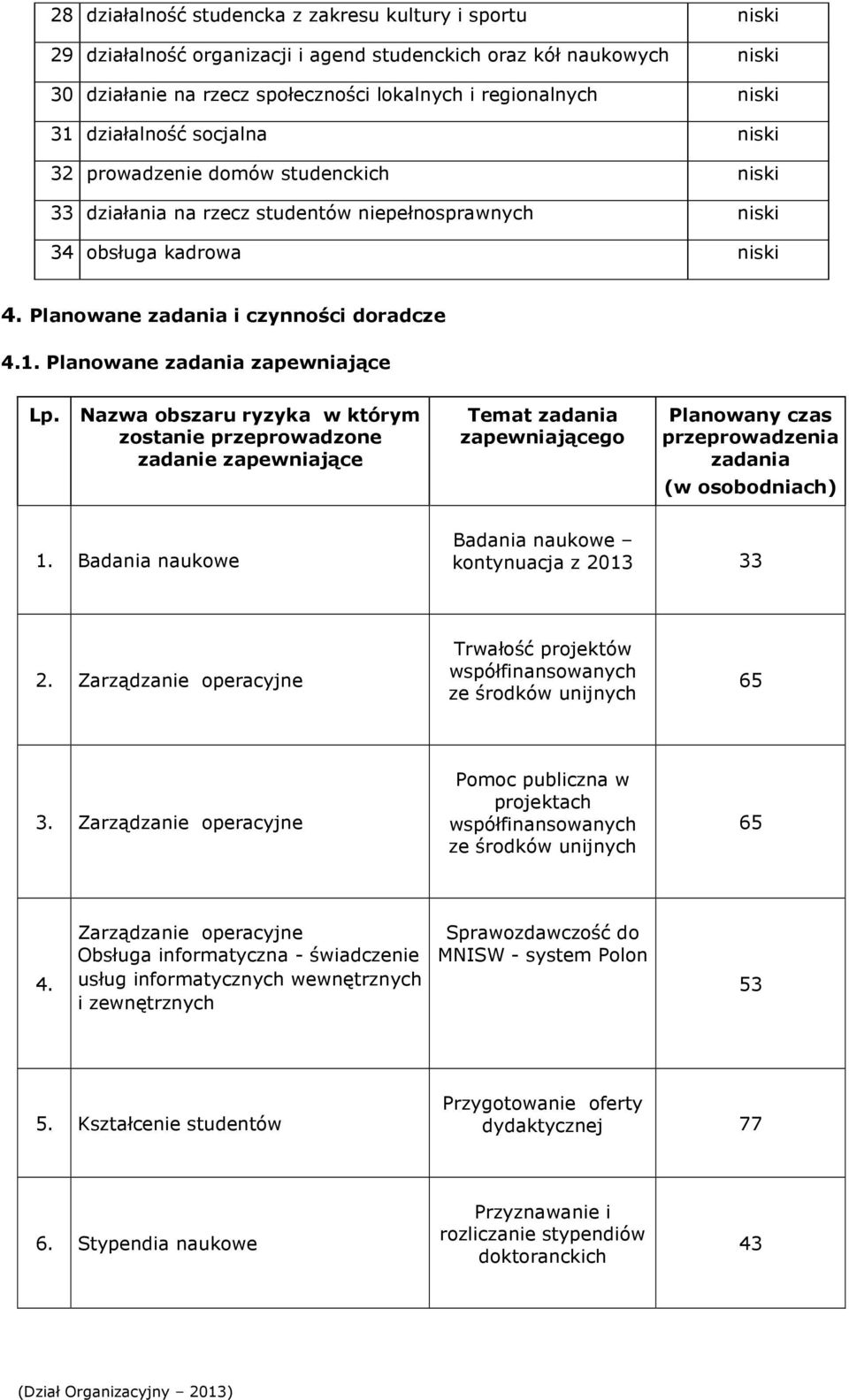 Nazwa obszaru ryzyka w którym zostanie przeprowadzone zadanie zapewniające Temat zadania zapewniającego Planowany czas przeprowadzenia zadania 1.