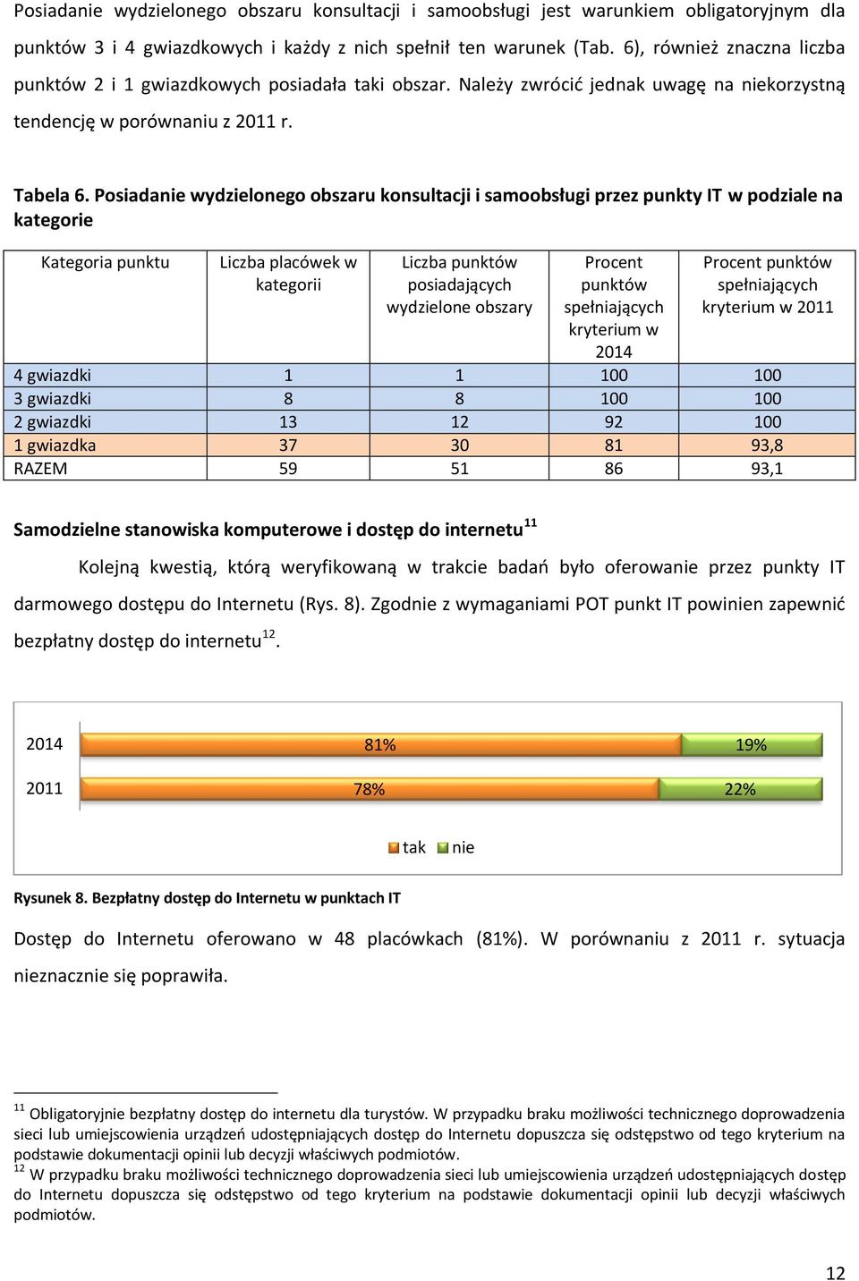 Posiadanie wydzielonego obszaru konsultacji i samoobsługi przez punkty IT w podziale na kategorie Kategoria punktu Liczba placówek w kategorii Liczba punktów posiadających wydzielone obszary Procent