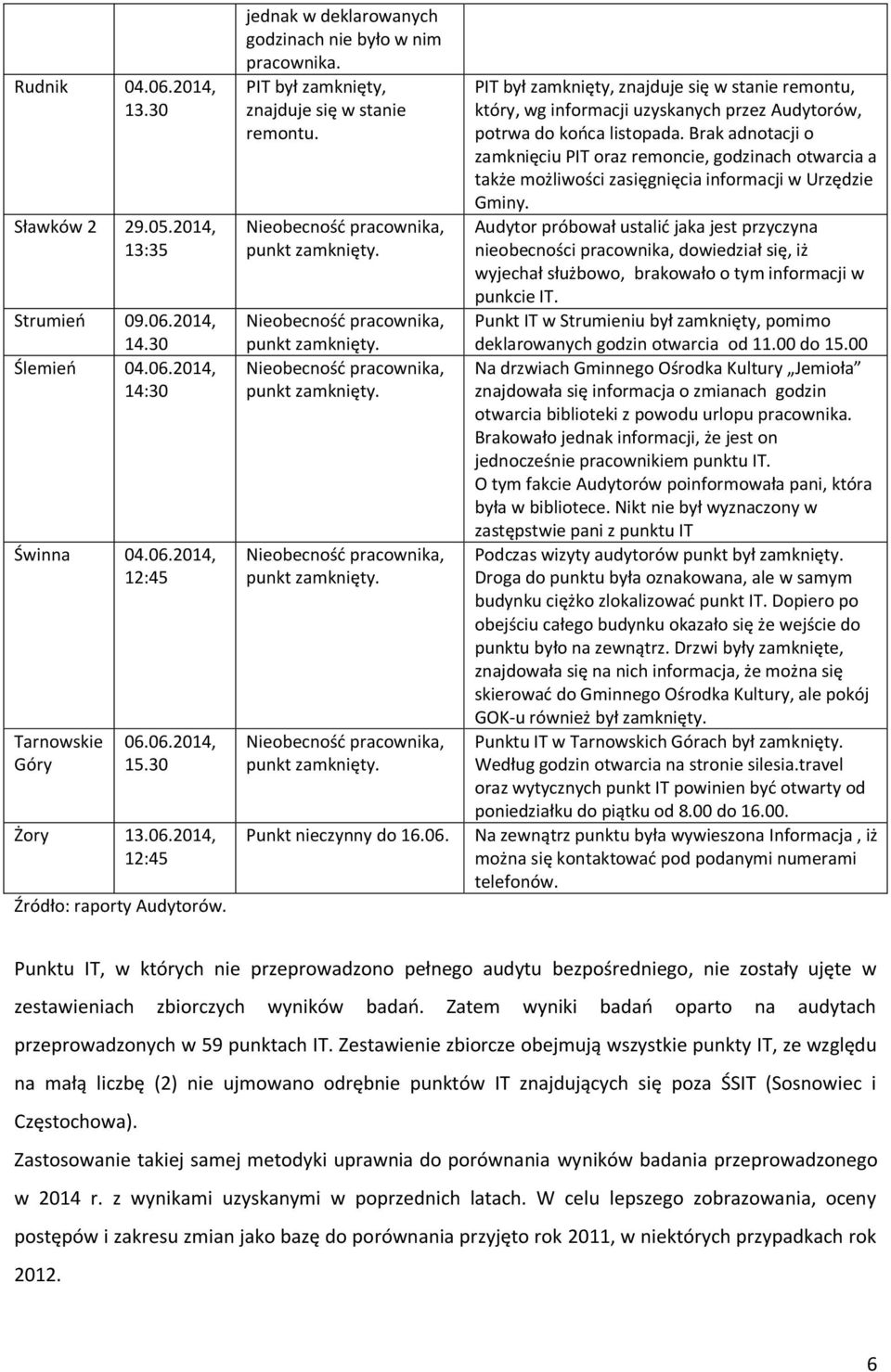 06. PIT był zamknięty, znajduje się w stanie remontu, który, wg informacji uzyskanych przez Audytorów, potrwa do końca listopada.