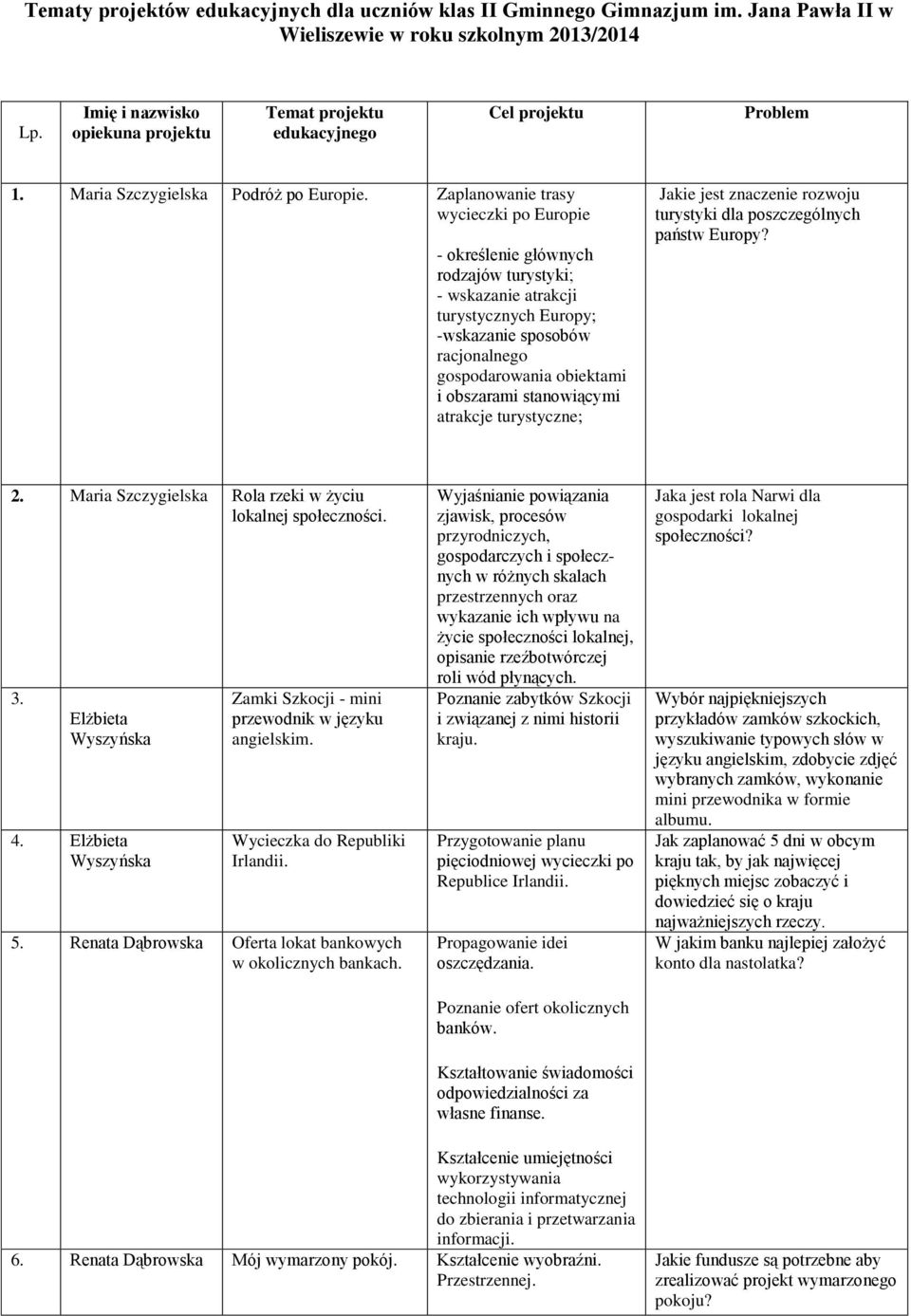 Zaplanowanie trasy wycieczki po Europie - określenie głównych rodzajów turystyki; - wskazanie atrakcji turystycznych Europy; -wskazanie sposobów racjonalnego gospodarowania obiektami i obszarami