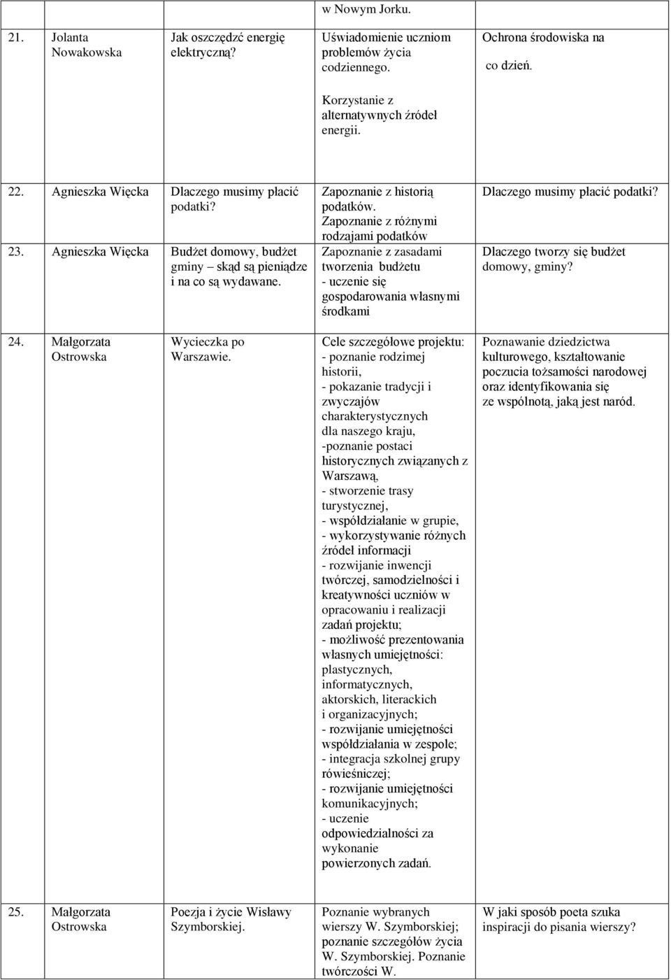 Zapoznanie z różnymi rodzajami podatków Zapoznanie z zasadami tworzenia budżetu - uczenie się gospodarowania własnymi środkami Dlaczego musimy płacić podatki? Dlaczego tworzy się budżet domowy, gminy?