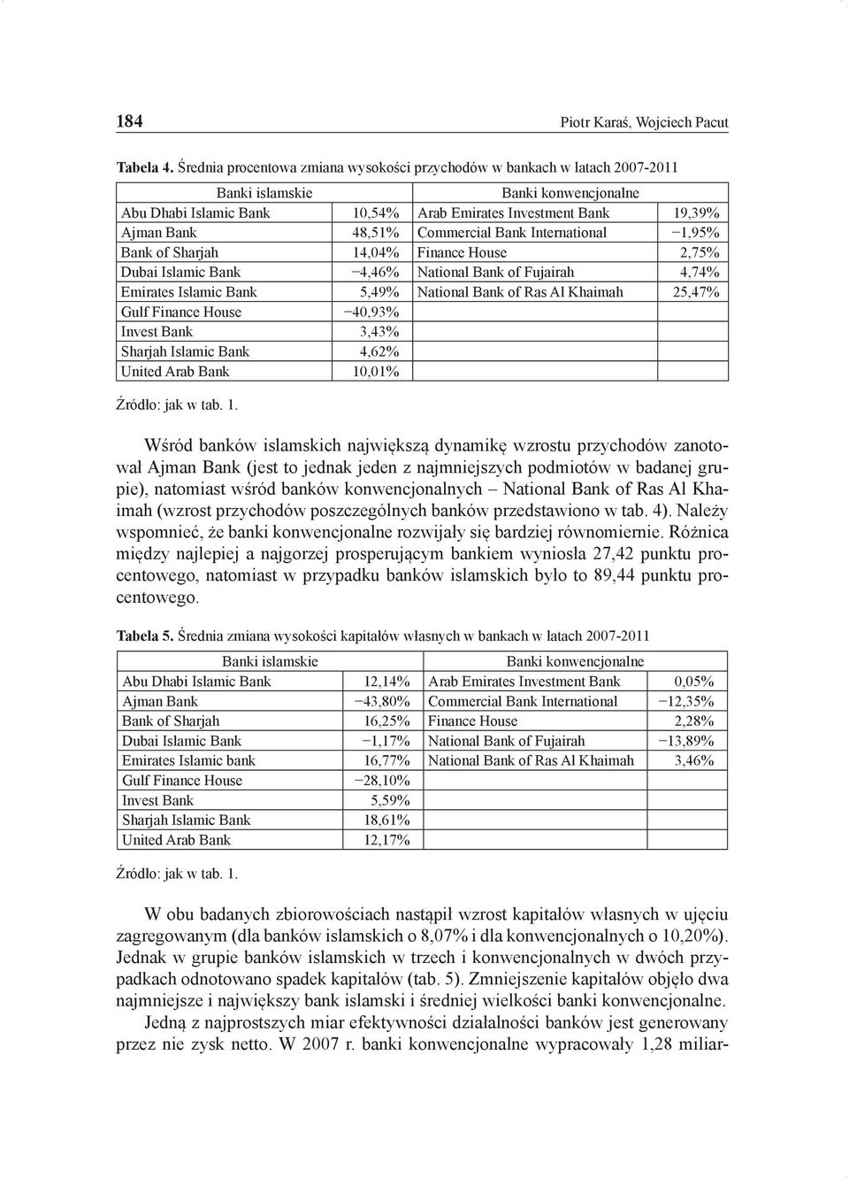 Commercial Bank International 1,95% Bank of Sharjah 14,04% Finance House 2,75% Dubai Islamic Bank 4,46% National Bank of Fujairah 4,74% Emirates Islamic Bank 5,49% National Bank of Ras Al Khaimah