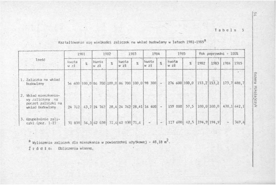 Zaliczka na wkład budowlany 56 600 100,0 86 700 100,0 86 700 100,0 98 300-76 600 100,0 153, 153, 173,7 488,7.