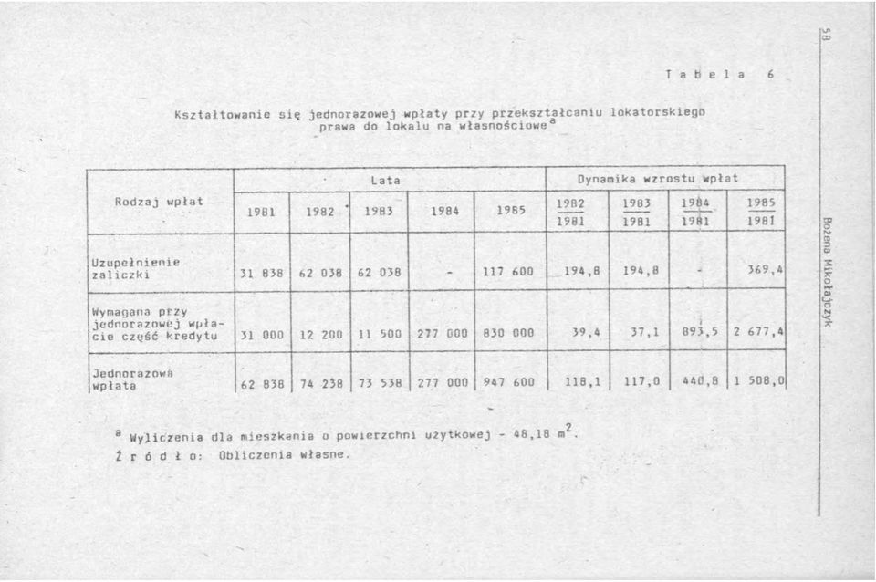 ej w p łac i e c z ^ ść k r e d y t u 31 000 1 00 11 500 77 000 830 000 39,4 37,1 893,5 677,4 198 1981 1983 1981 19Ô4 19Й1 1985 1981 Bożena Mikołajczyk Jednorazow a w p