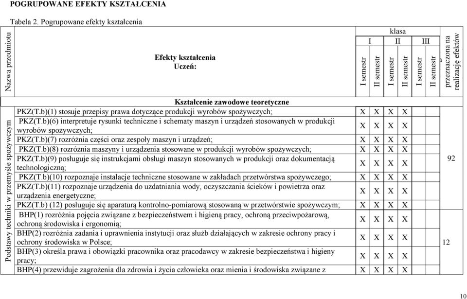 odstawy techniki w przemyśle spożywczym Kształcenie zawodowe teoretyczne KZ(T.b)(1) stosuje przepisy prawa dotyczące produkcji wyrobów spożywczych; X X X X KZ(T.