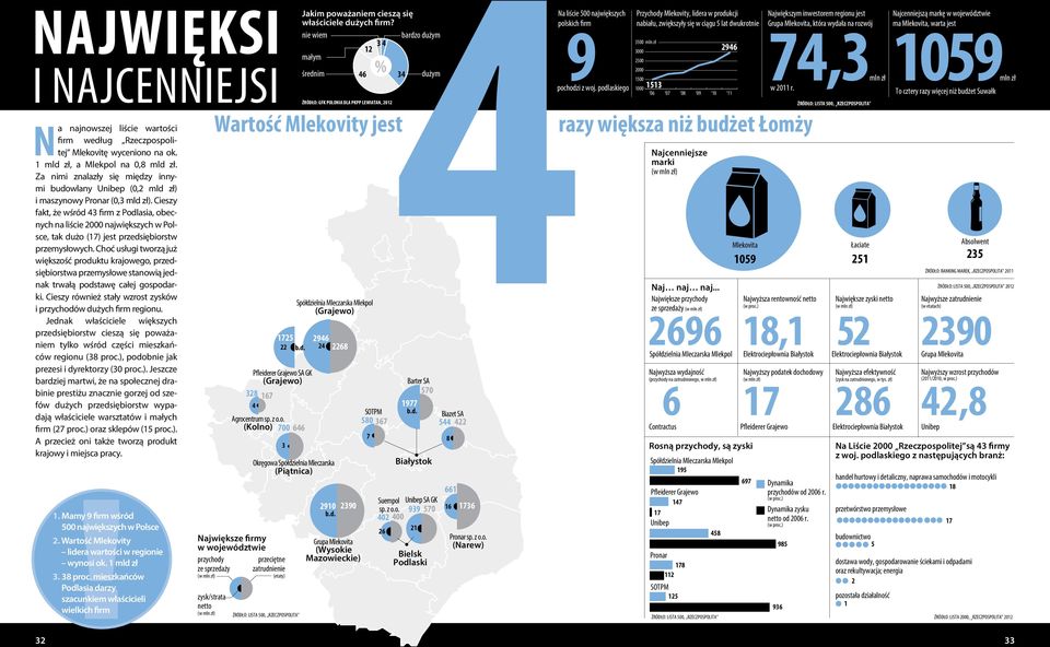 Cieszy fakt, że wśród 43 firm z Podlasia, obecnych na liście 2000 największych w Polsce, tak dużo (17) jest przedsiębiorstw przemysłowych.