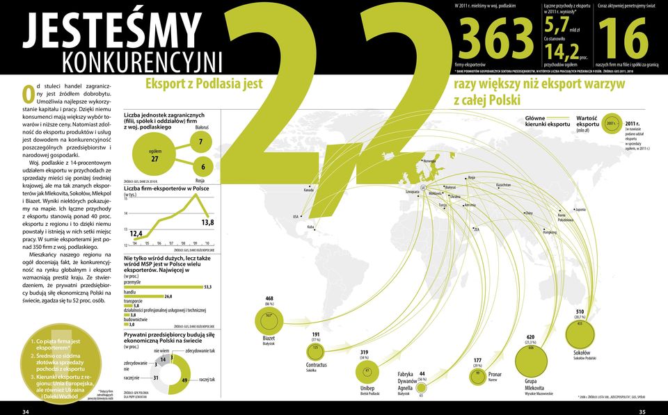 ŹRÓDŁO: GUS 2011, 2010 Eksport z Podlasia jest razy większy niż eksport warzyw z całej Polski Liczba jednostek zagranicznych (filii, spółek i oddziałów) firm Główne Wartość z woj.