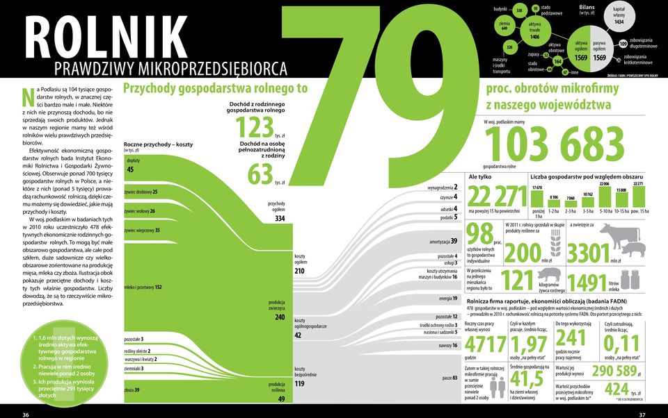 krótkoterminowe transportu obrotowe 44 67 inne ŹRÓDŁO: FADN I POWSZECHNY SPIS ROLNY proc. obrotów mikrofirmy Dochód z rodzinnego gospodarstwa rolnego z naszego województwa 103 W woj.