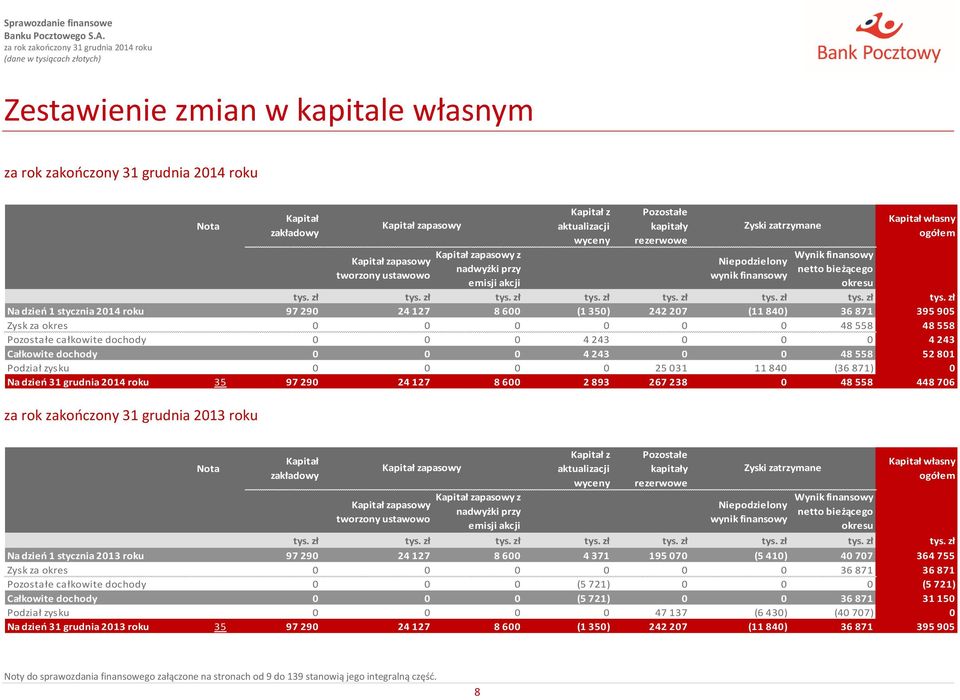 stycznia 2014 roku 97 290 24 127 8 600 (1 350) 242 207 (11 840) 36 871 395 905 Zysk za okres 0 0 0 0 0 0 48 558 48 558 Pozostałe całkowite dochody 0 0 0 4 243 0 0 0 4 243 Całkowite dochody 0 0 0 4